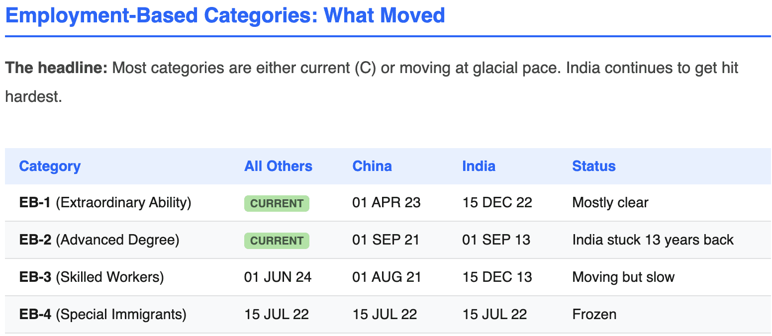 June 2026 Visa Bulletin Employment-Based Categories June 2026 Visa Bulletin Chart for Employment-Based Categories